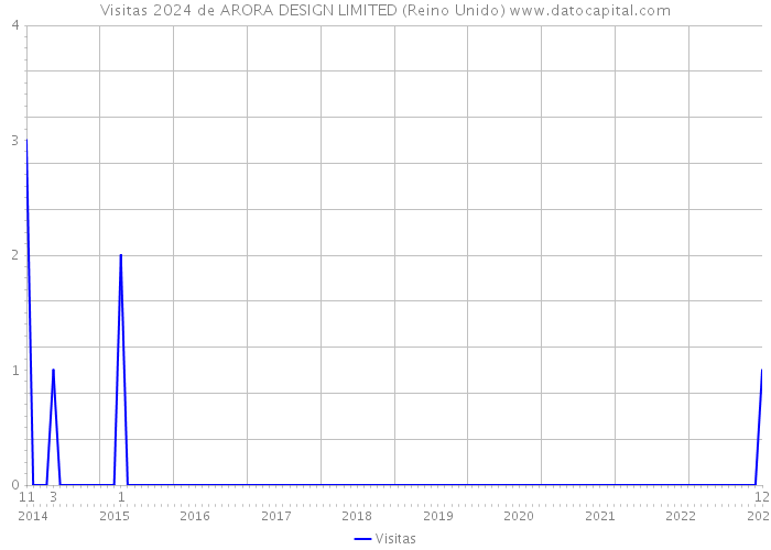 Visitas 2024 de ARORA DESIGN LIMITED (Reino Unido) 