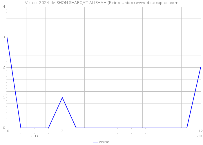 Visitas 2024 de SHON SHAFQAT ALISHAH (Reino Unido) 