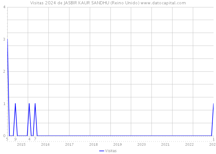 Visitas 2024 de JASBIR KAUR SANDHU (Reino Unido) 