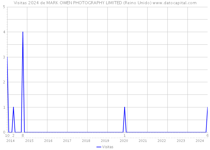 Visitas 2024 de MARK OWEN PHOTOGRAPHY LIMITED (Reino Unido) 