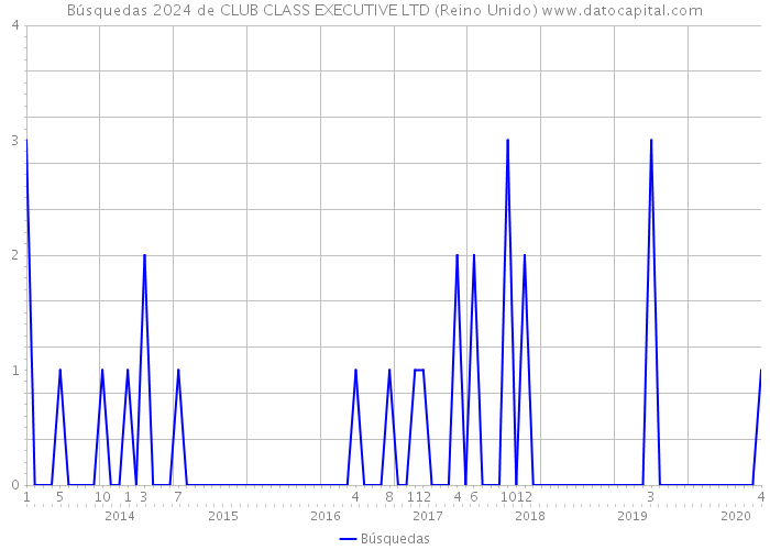 Búsquedas 2024 de CLUB CLASS EXECUTIVE LTD (Reino Unido) 