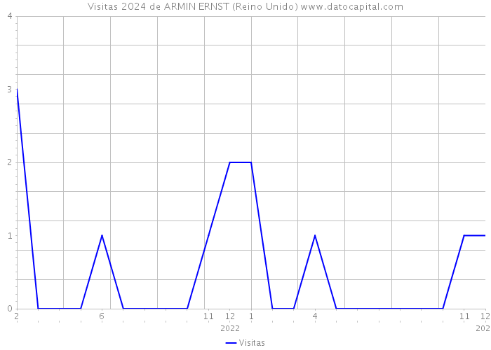 Visitas 2024 de ARMIN ERNST (Reino Unido) 