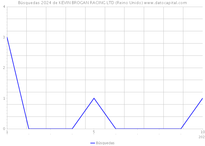 Búsquedas 2024 de KEVIN BROGAN RACING LTD (Reino Unido) 