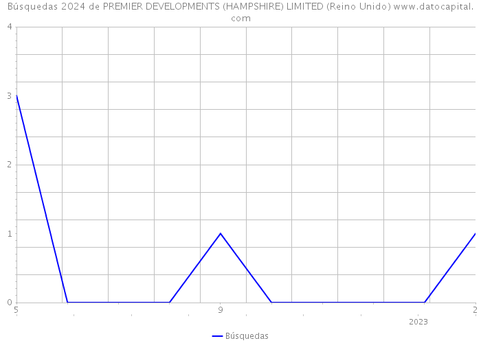 Búsquedas 2024 de PREMIER DEVELOPMENTS (HAMPSHIRE) LIMITED (Reino Unido) 