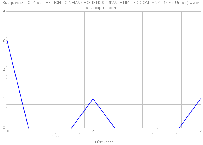 Búsquedas 2024 de THE LIGHT CINEMAS HOLDINGS PRIVATE LIMITED COMPANY (Reino Unido) 