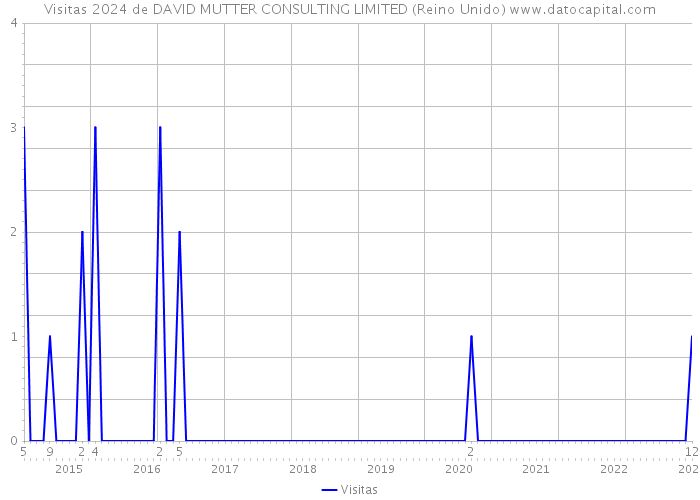 Visitas 2024 de DAVID MUTTER CONSULTING LIMITED (Reino Unido) 