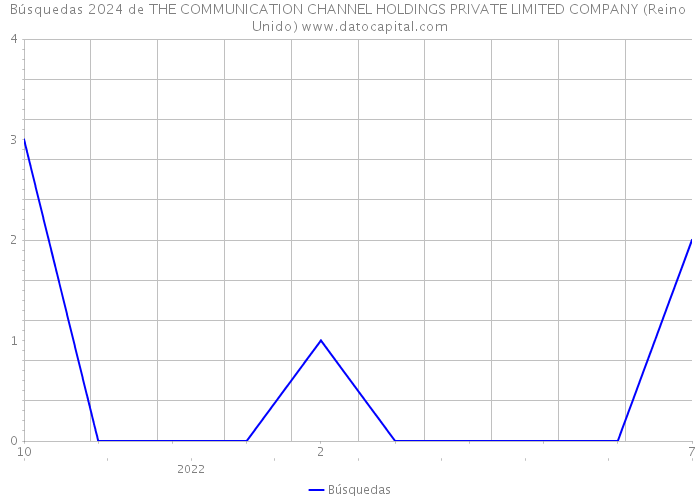 Búsquedas 2024 de THE COMMUNICATION CHANNEL HOLDINGS PRIVATE LIMITED COMPANY (Reino Unido) 