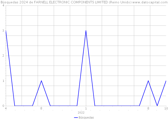 Búsquedas 2024 de FARNELL ELECTRONIC COMPONENTS LIMITED (Reino Unido) 