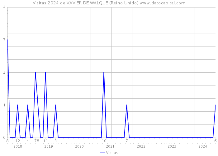 Visitas 2024 de XAVIER DE WALQUE (Reino Unido) 