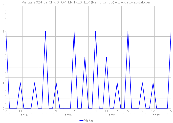 Visitas 2024 de CHRISTOPHER TRESTLER (Reino Unido) 