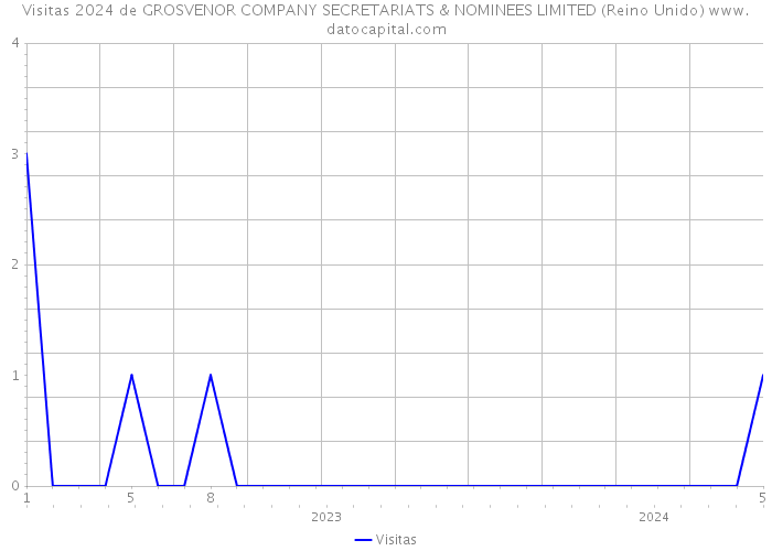 Visitas 2024 de GROSVENOR COMPANY SECRETARIATS & NOMINEES LIMITED (Reino Unido) 