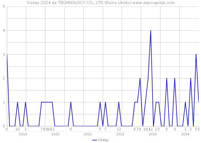 Visitas 2024 de TECHNOLOGY CO., LTD (Reino Unido) 