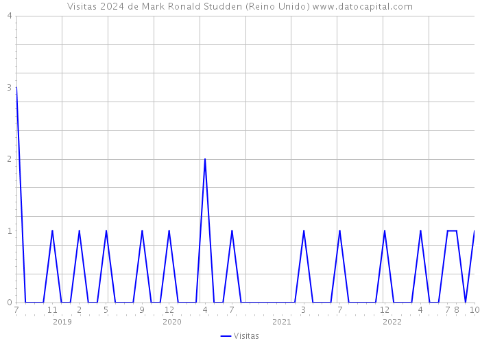 Visitas 2024 de Mark Ronald Studden (Reino Unido) 