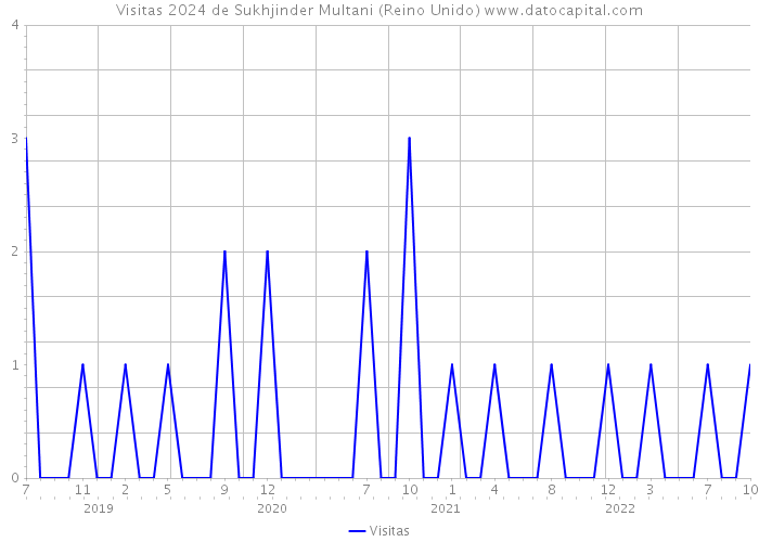 Visitas 2024 de Sukhjinder Multani (Reino Unido) 