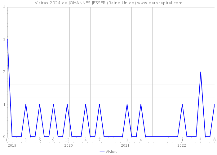 Visitas 2024 de JOHANNES JESSER (Reino Unido) 