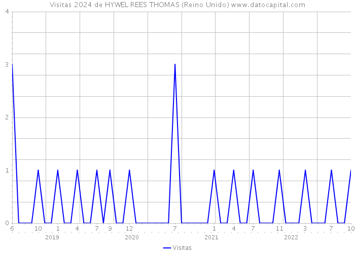 Visitas 2024 de HYWEL REES THOMAS (Reino Unido) 