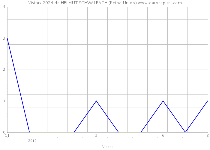 Visitas 2024 de HELMUT SCHWALBACH (Reino Unido) 