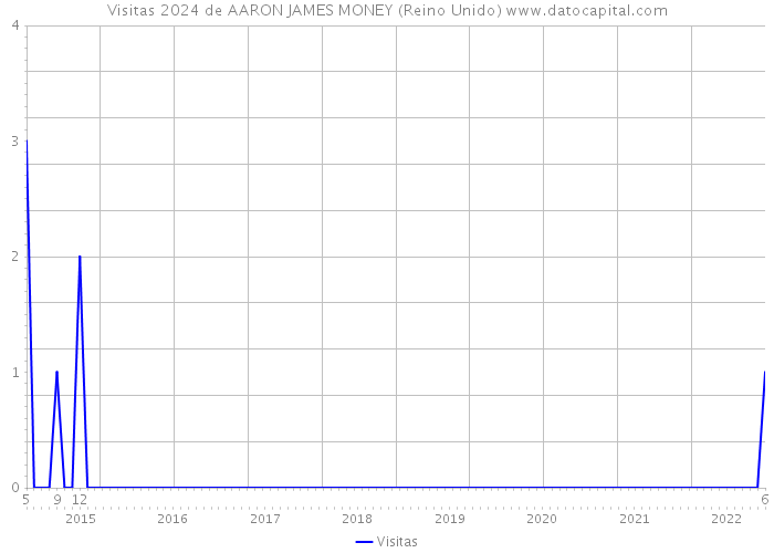 Visitas 2024 de AARON JAMES MONEY (Reino Unido) 