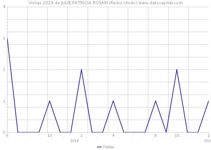 Visitas 2024 de JULIE PATRICIA ROSAM (Reino Unido) 