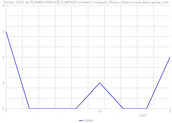 Visitas 2024 de RUSHEN FINANCE COMPANY Limited Company (Reino Unido) 