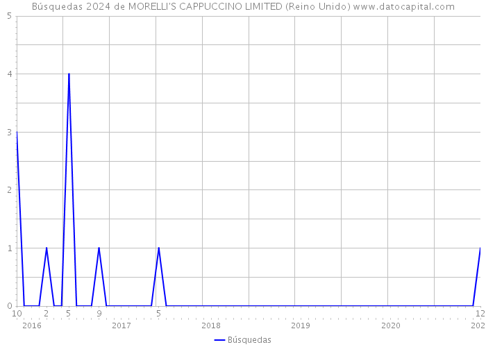 Búsquedas 2024 de MORELLI'S CAPPUCCINO LIMITED (Reino Unido) 