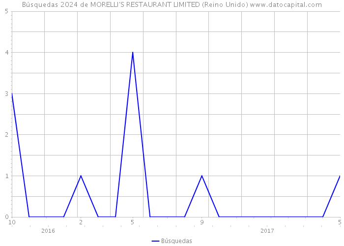 Búsquedas 2024 de MORELLI'S RESTAURANT LIMITED (Reino Unido) 