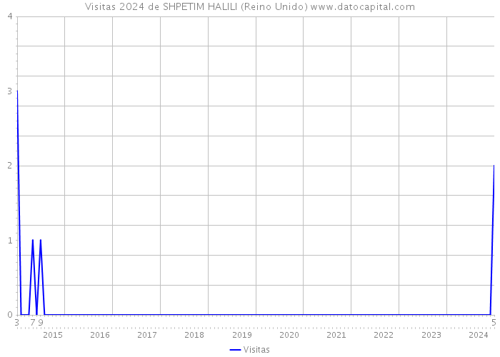 Visitas 2024 de SHPETIM HALILI (Reino Unido) 