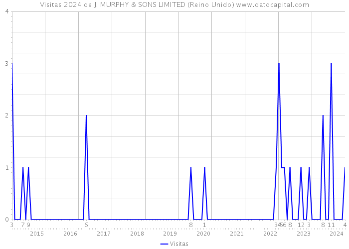 Visitas 2024 de J. MURPHY & SONS LIMITED (Reino Unido) 