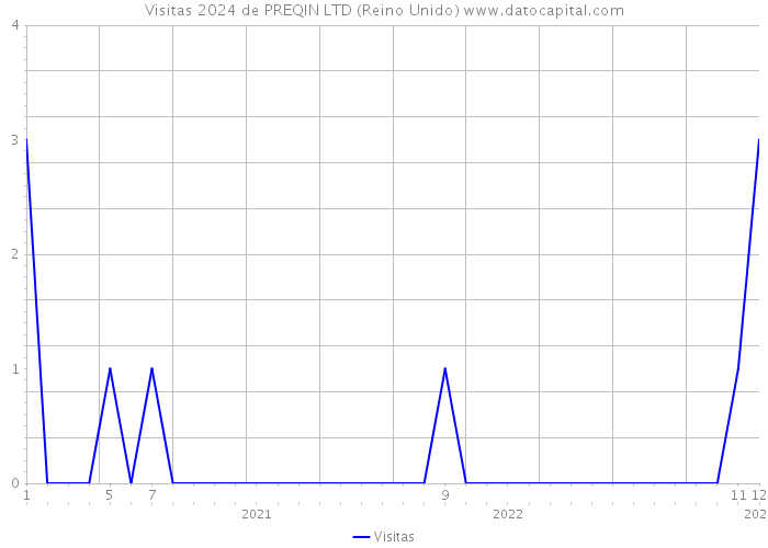 Visitas 2024 de PREQIN LTD (Reino Unido) 