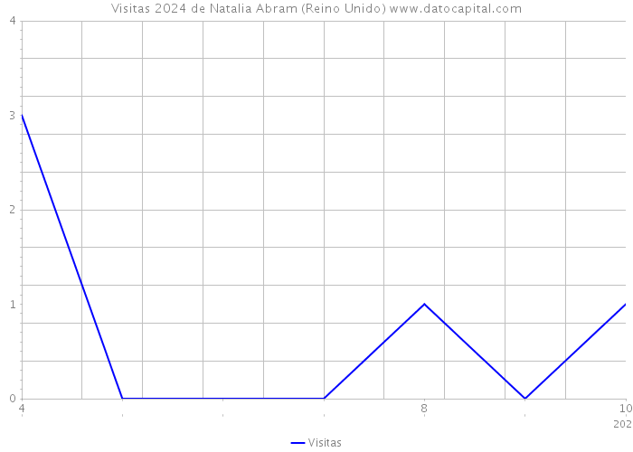 Visitas 2024 de Natalia Abram (Reino Unido) 