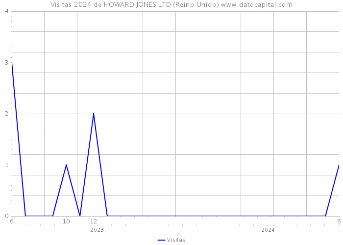 Visitas 2024 de HOWARD JONES LTD (Reino Unido) 