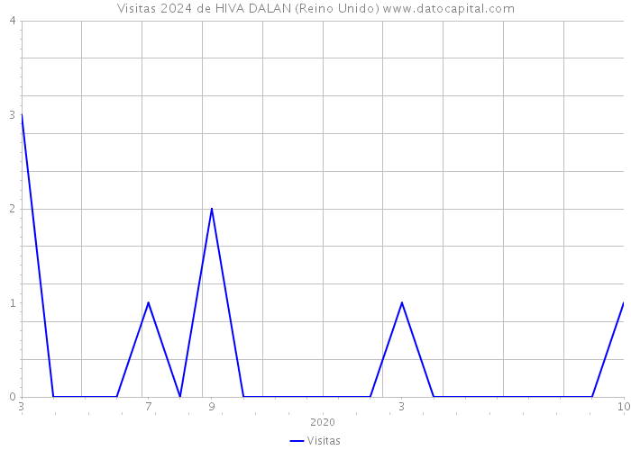 Visitas 2024 de HIVA DALAN (Reino Unido) 