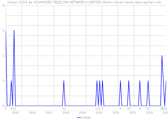Visitas 2024 de ADVANCED TELECOM NETWORKS LIMITED (Reino Unido) 