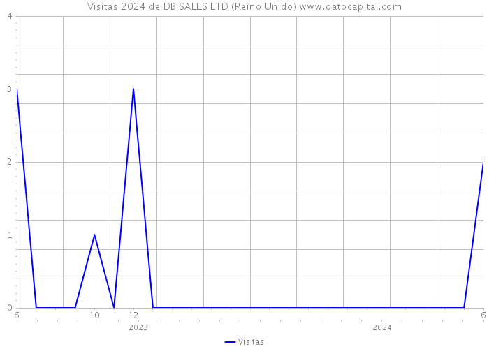 Visitas 2024 de DB SALES LTD (Reino Unido) 