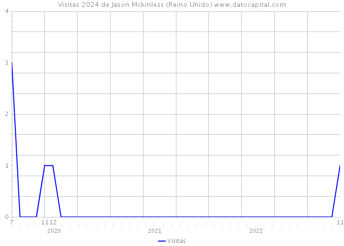 Visitas 2024 de Jason Mckinless (Reino Unido) 