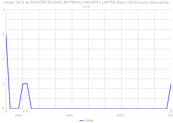 Visitas 2024 de FRONTER BUILDING MATERIALS INDUSTRY LIMITED (Reino Unido) 