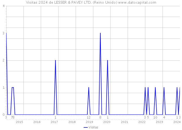 Visitas 2024 de LESSER & PAVEY LTD. (Reino Unido) 