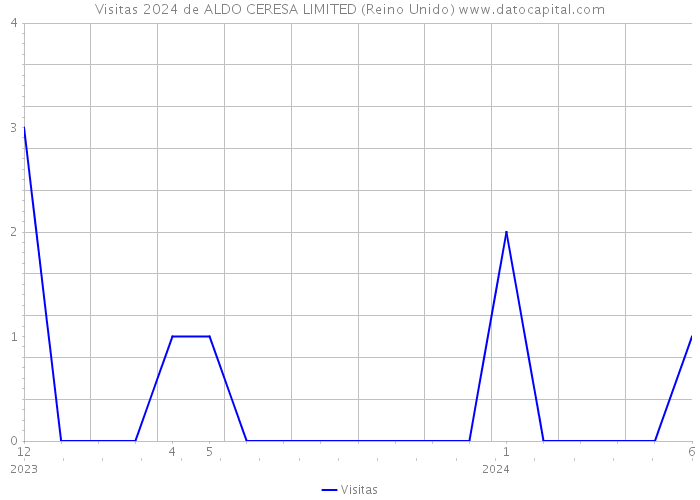 Visitas 2024 de ALDO CERESA LIMITED (Reino Unido) 