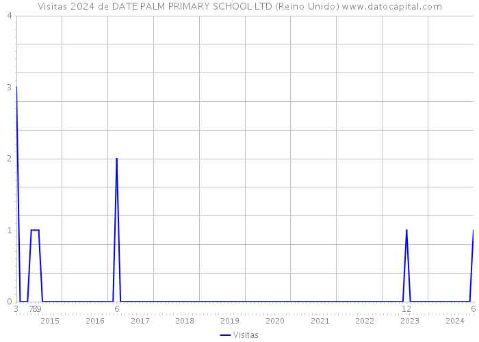 Visitas 2024 de DATE PALM PRIMARY SCHOOL LTD (Reino Unido) 