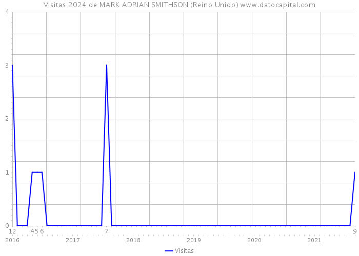 Visitas 2024 de MARK ADRIAN SMITHSON (Reino Unido) 