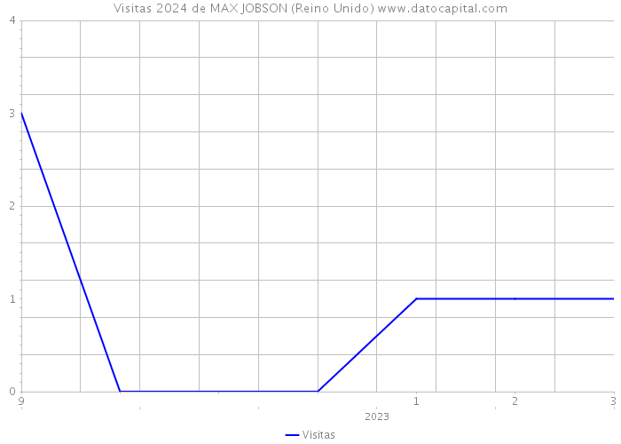 Visitas 2024 de MAX JOBSON (Reino Unido) 