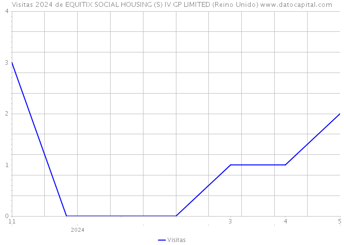Visitas 2024 de EQUITIX SOCIAL HOUSING (S) IV GP LIMITED (Reino Unido) 