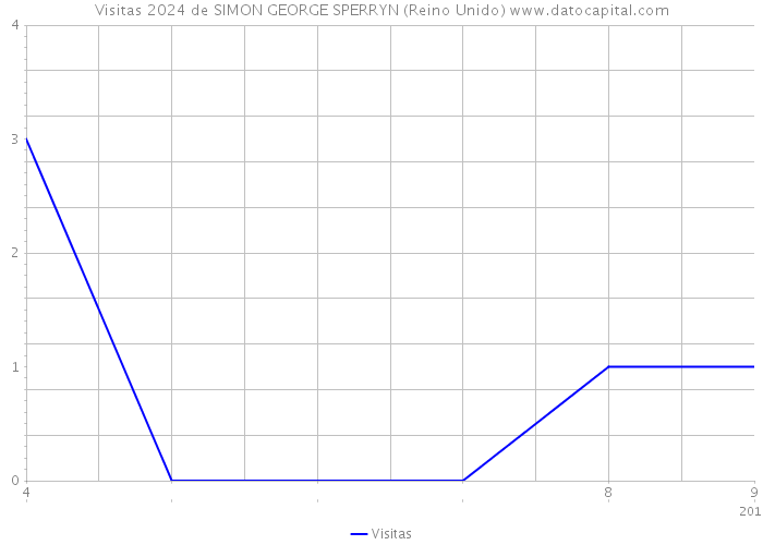 Visitas 2024 de SIMON GEORGE SPERRYN (Reino Unido) 