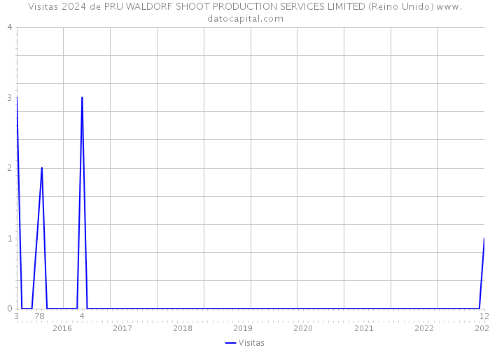 Visitas 2024 de PRU WALDORF SHOOT PRODUCTION SERVICES LIMITED (Reino Unido) 