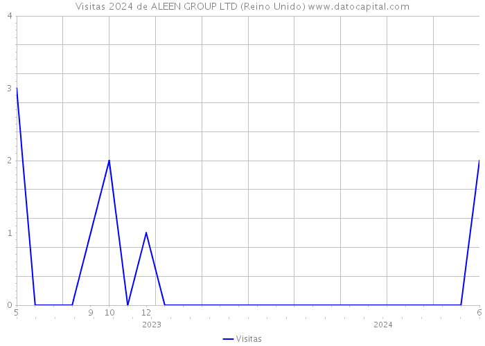 Visitas 2024 de ALEEN GROUP LTD (Reino Unido) 