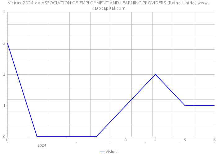 Visitas 2024 de ASSOCIATION OF EMPLOYMENT AND LEARNING PROVIDERS (Reino Unido) 