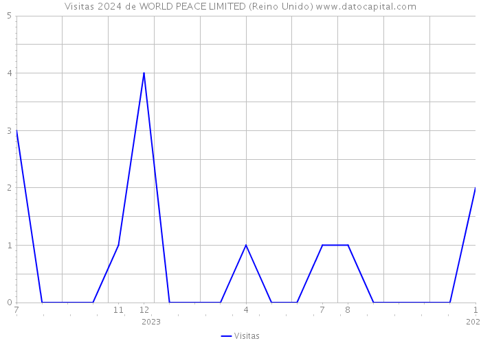 Visitas 2024 de WORLD PEACE LIMITED (Reino Unido) 