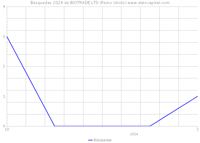 Búsquedas 2024 de BIOTRADE LTD (Reino Unido) 