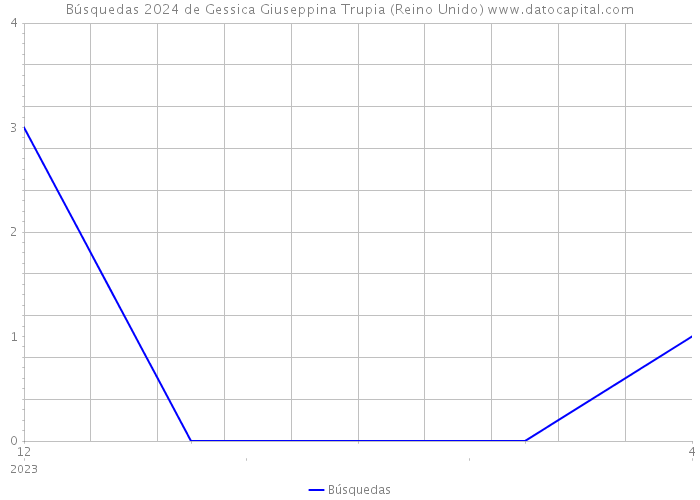 Búsquedas 2024 de Gessica Giuseppina Trupia (Reino Unido) 