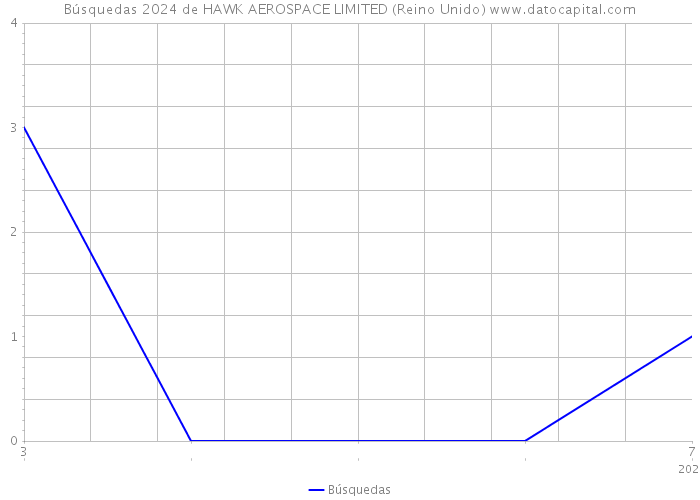Búsquedas 2024 de HAWK AEROSPACE LIMITED (Reino Unido) 